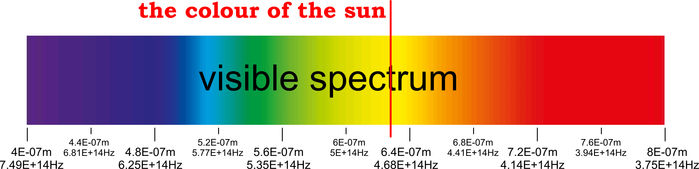 Proof of the model through electro-magnetic energy