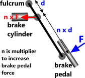 Configuration of typical car brake pedal