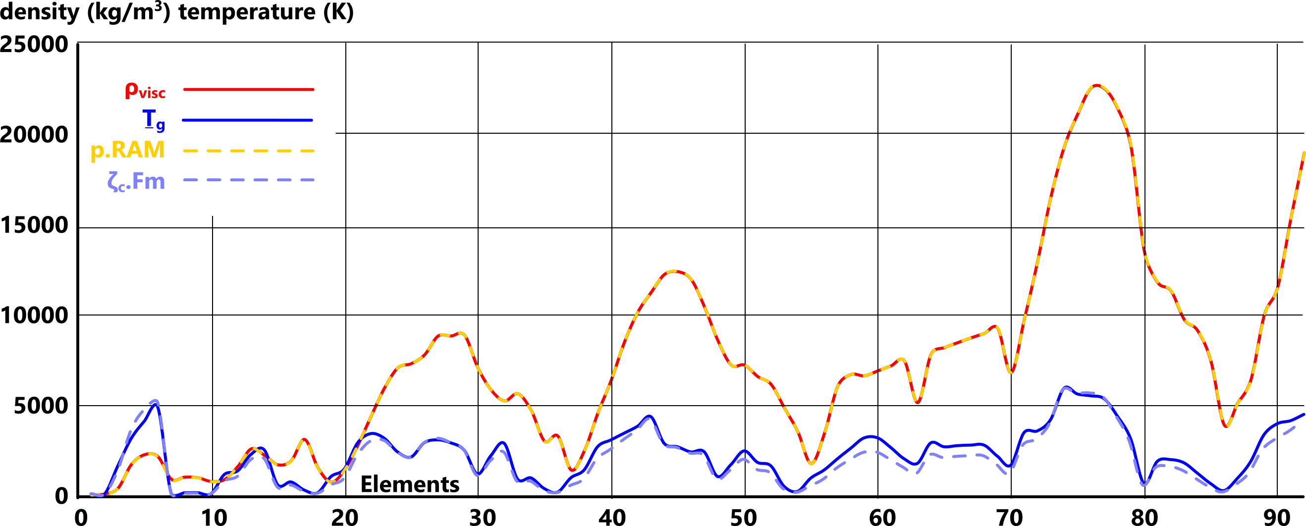 The relationship between the density and gas-transitional temperature of elemental matter