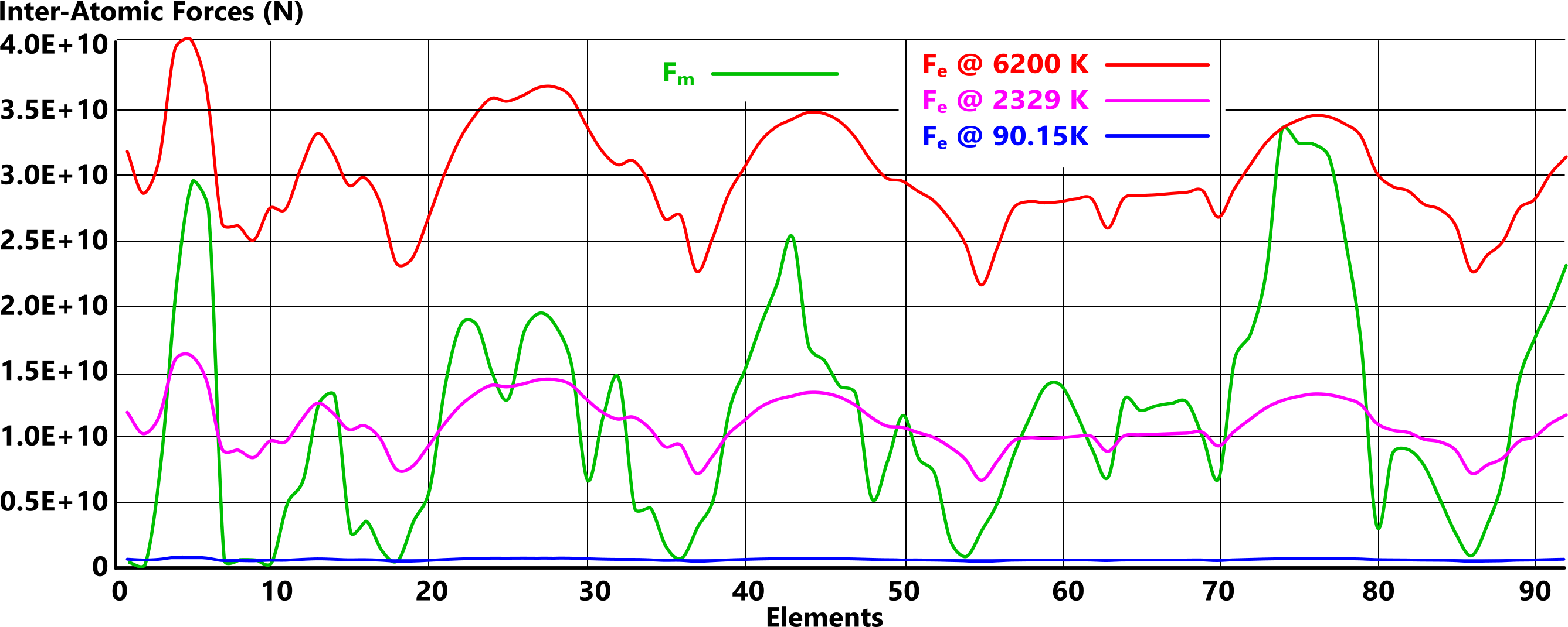 inter-atomic forces in elemental atoms at various temperatures
