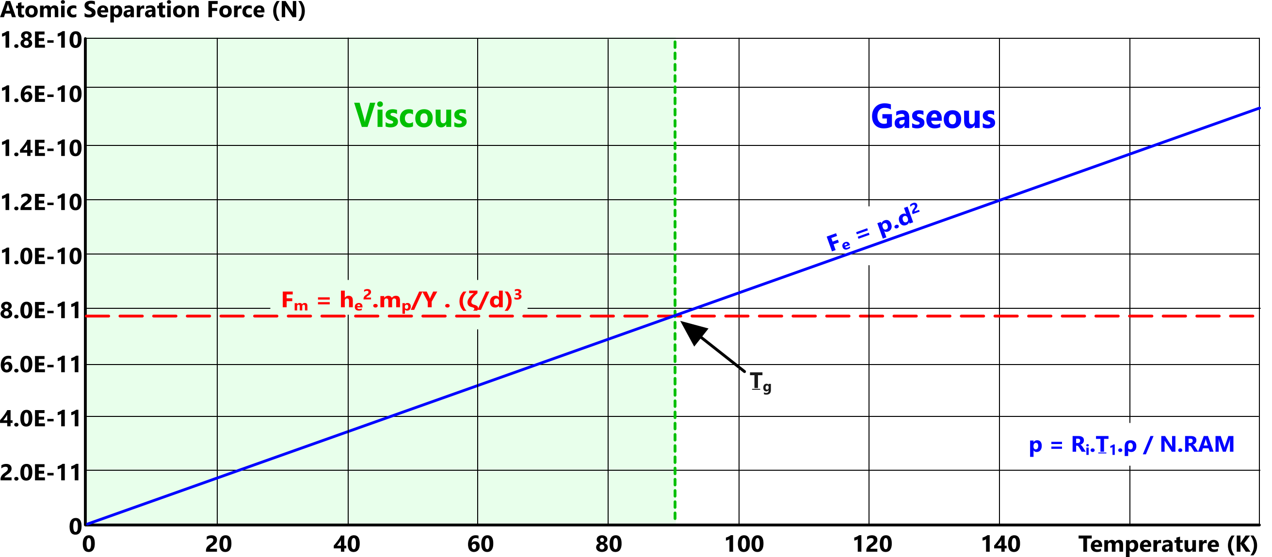 magnetic field and electrical charge forces as they apply to the state of matter