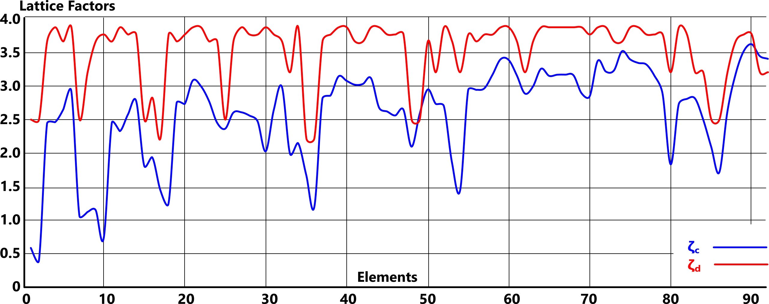 calculated lattice factor vs documented lattice factor