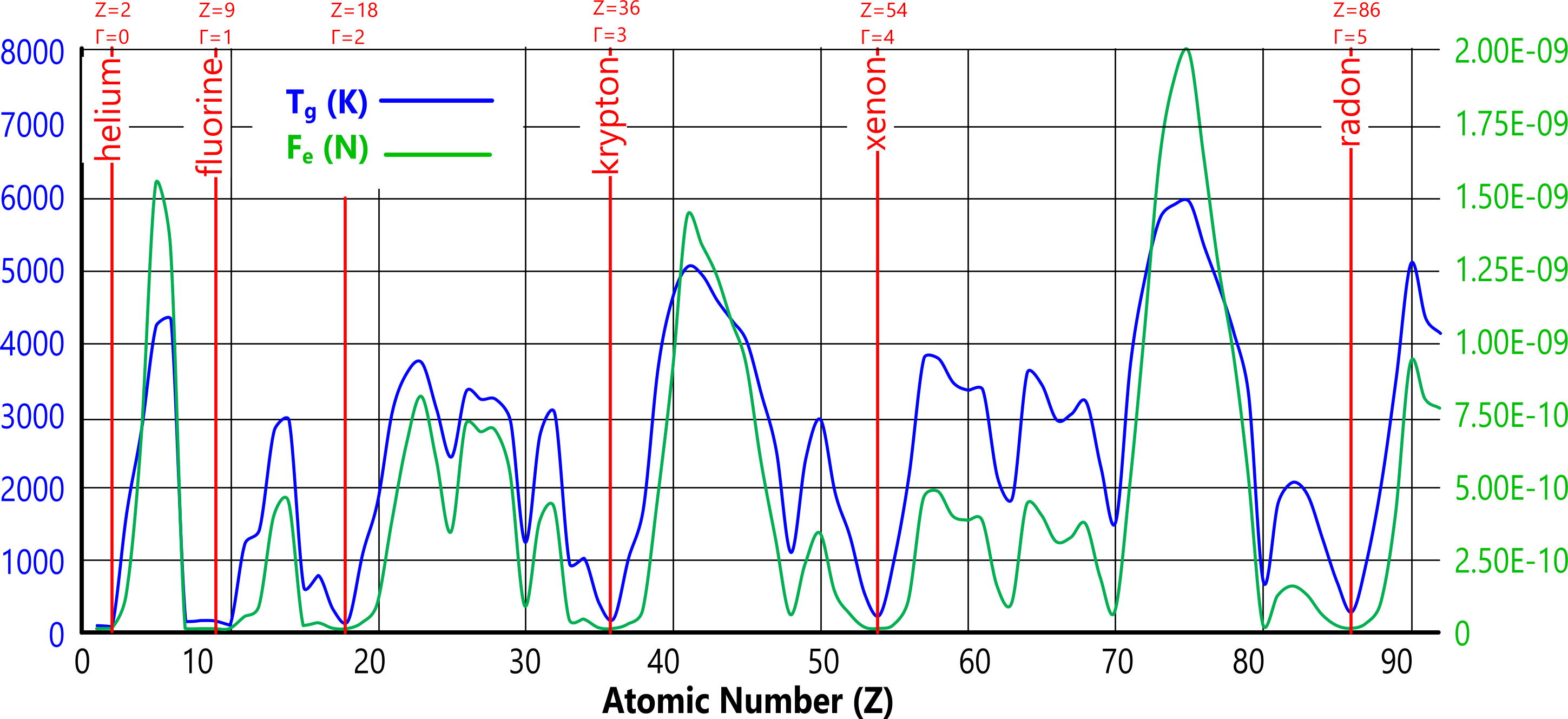 gas transition temperature of elemental matter vs. inter-atomic force Fe