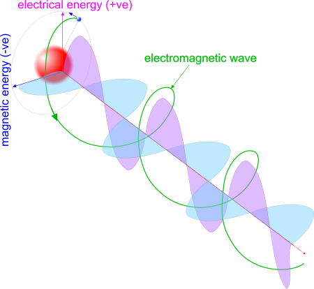 Electro-magnetic energy (radiation)