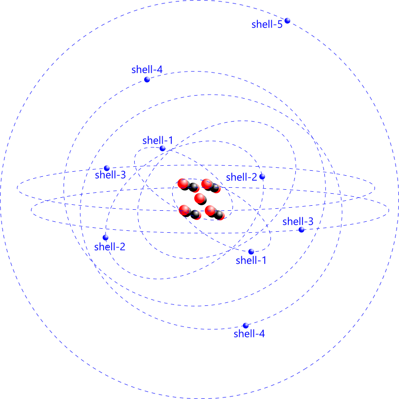 The structure of a typical atom