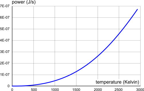 Electrical power of proton-electron pair vs temperature