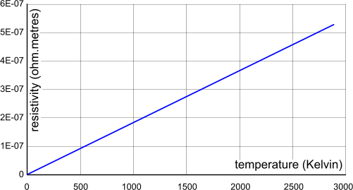 Electrical resistivity of elemental matter vs temperature