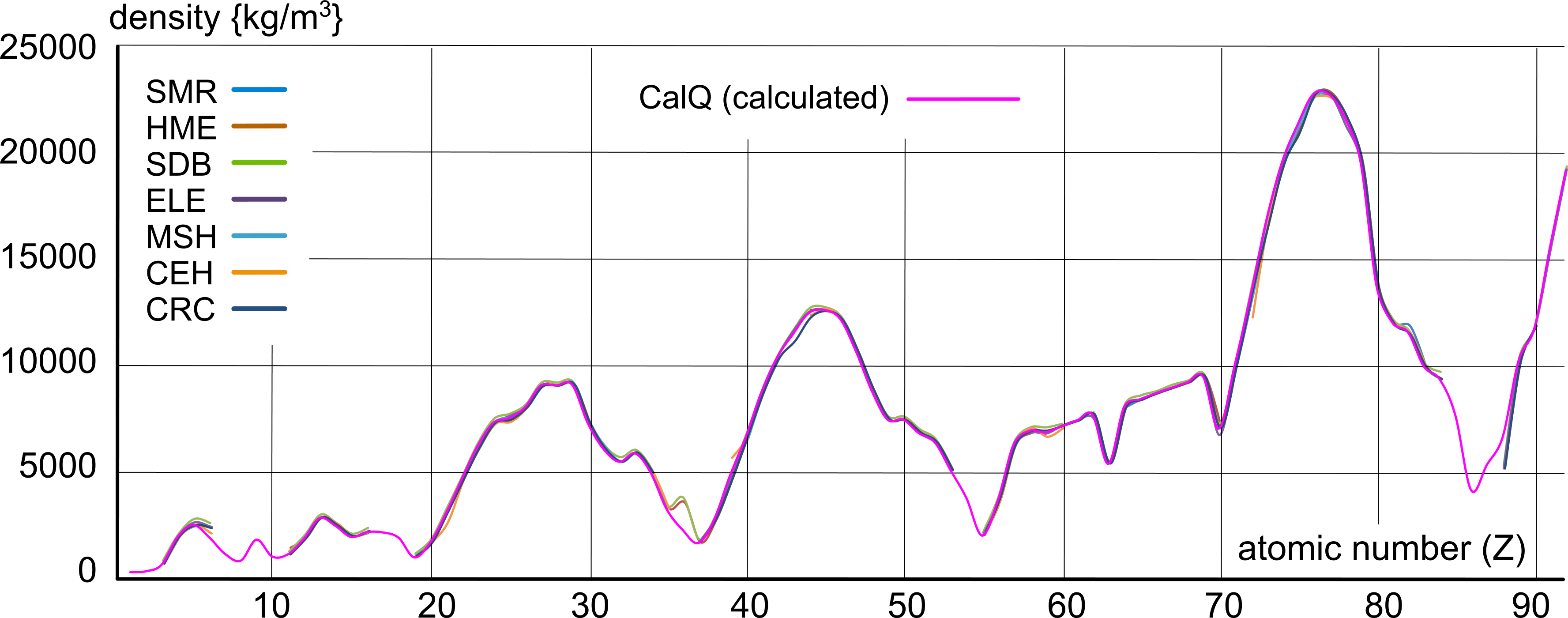 Documented density values of elemental matter