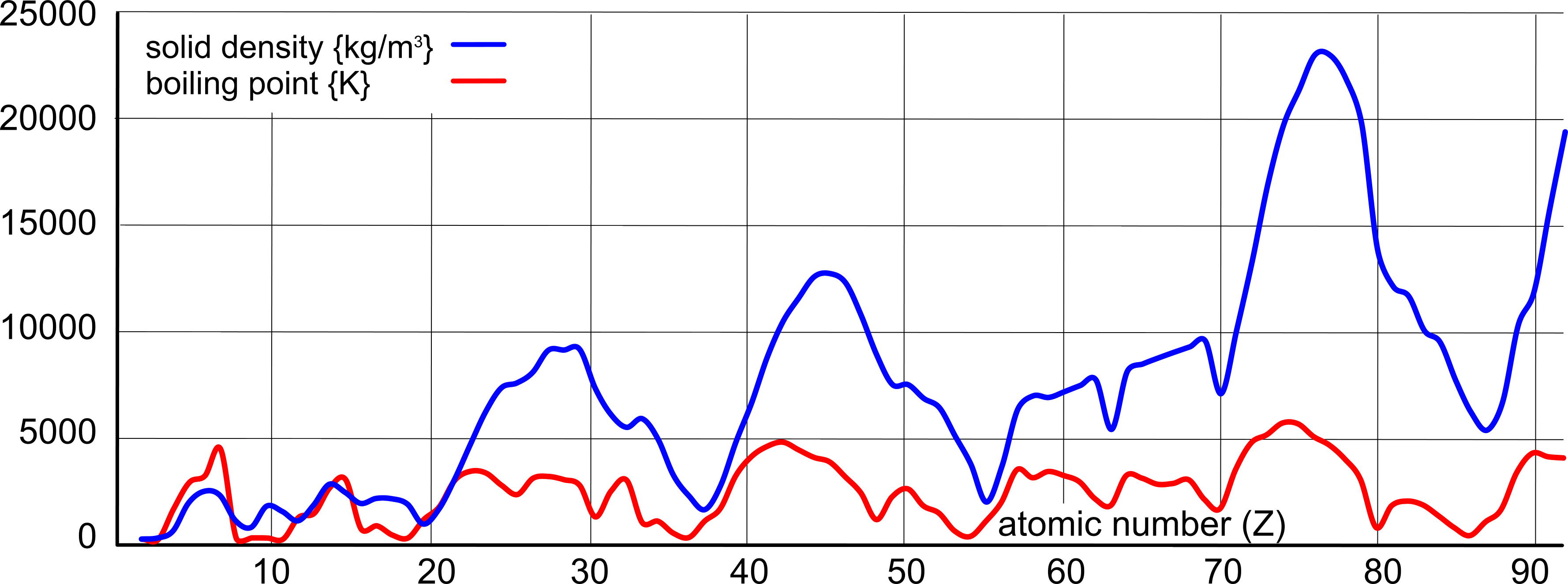 Relationship between density and gas transition