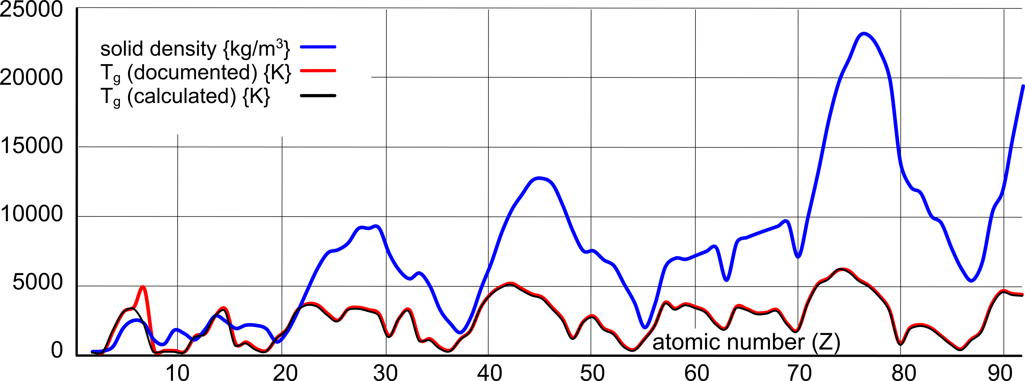 Relationship between density and gas transition