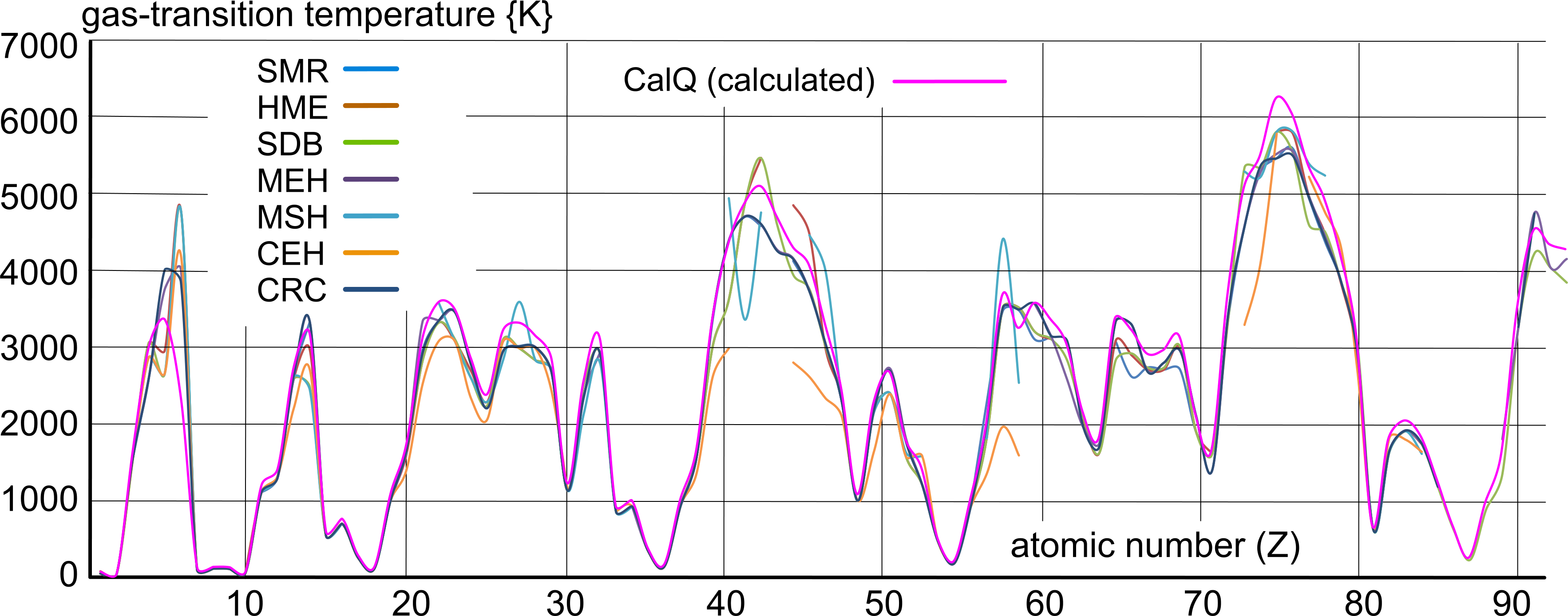 Documented boiling point values of elemental matter