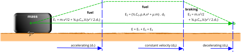 energy moving a mass