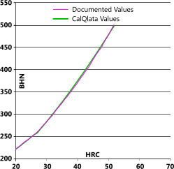 Hardness conversion formula verification for HRC to BHN