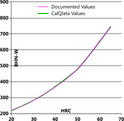 Hardness conversion formula verification for HRC to BHN (tungsten)