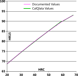 Hardness conversion formula verification for HRC to HR15