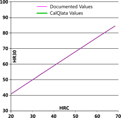 Hardness conversion formula verification for HRC to HR30