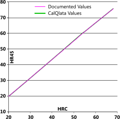 Hardness conversion formula verification for HRC to HR45