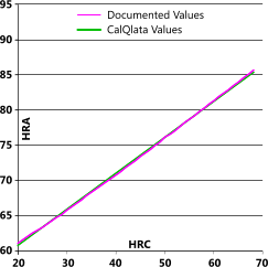 Hardness conversion formula verification for HRC to HRA