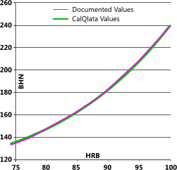 Hardness conversion formula verification for HRC to HR45