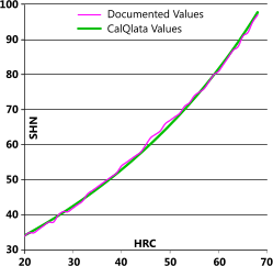 Hardness conversion formula verification for HRC to Shore