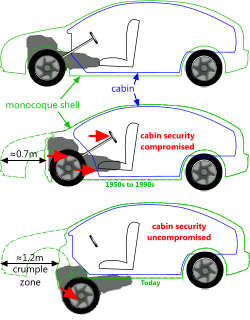 Impact zones in cars since the 1950s