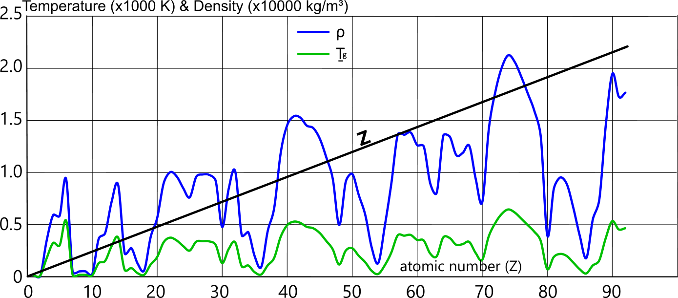 The relationship between gas transition temperature and density of matter