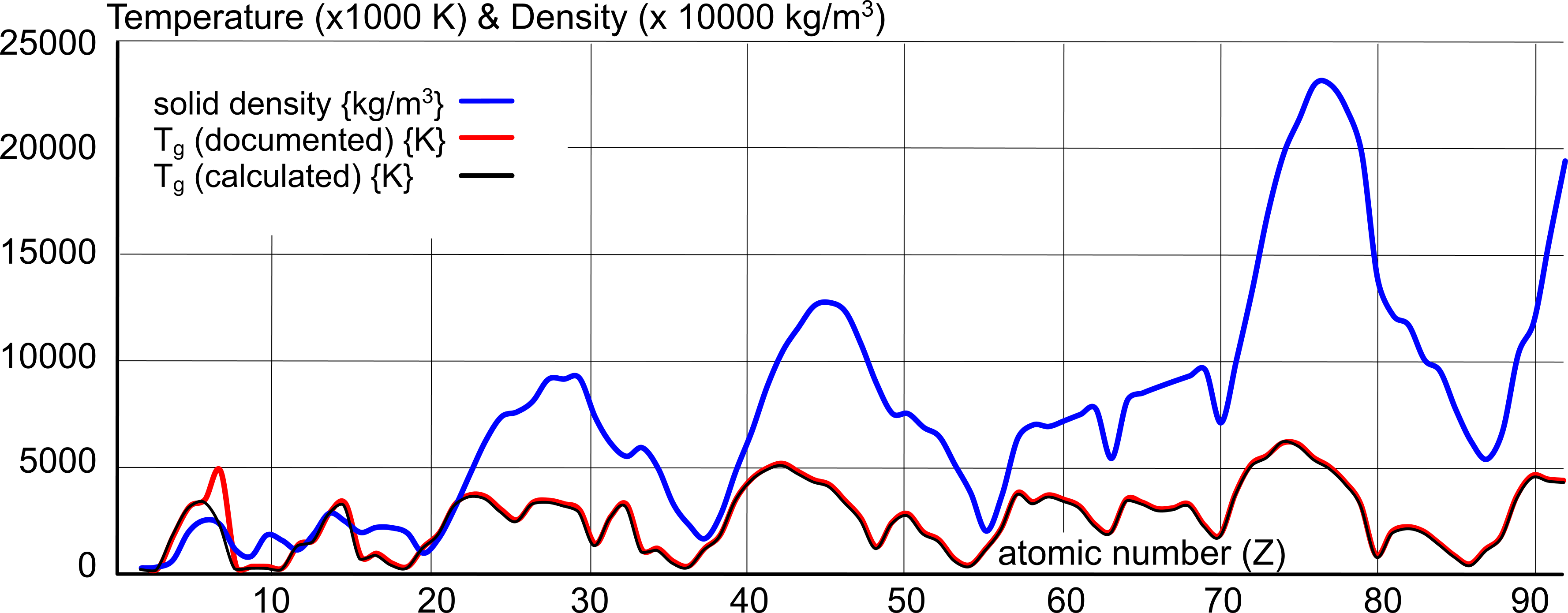 The relationship between the boiling temperature and density of matter