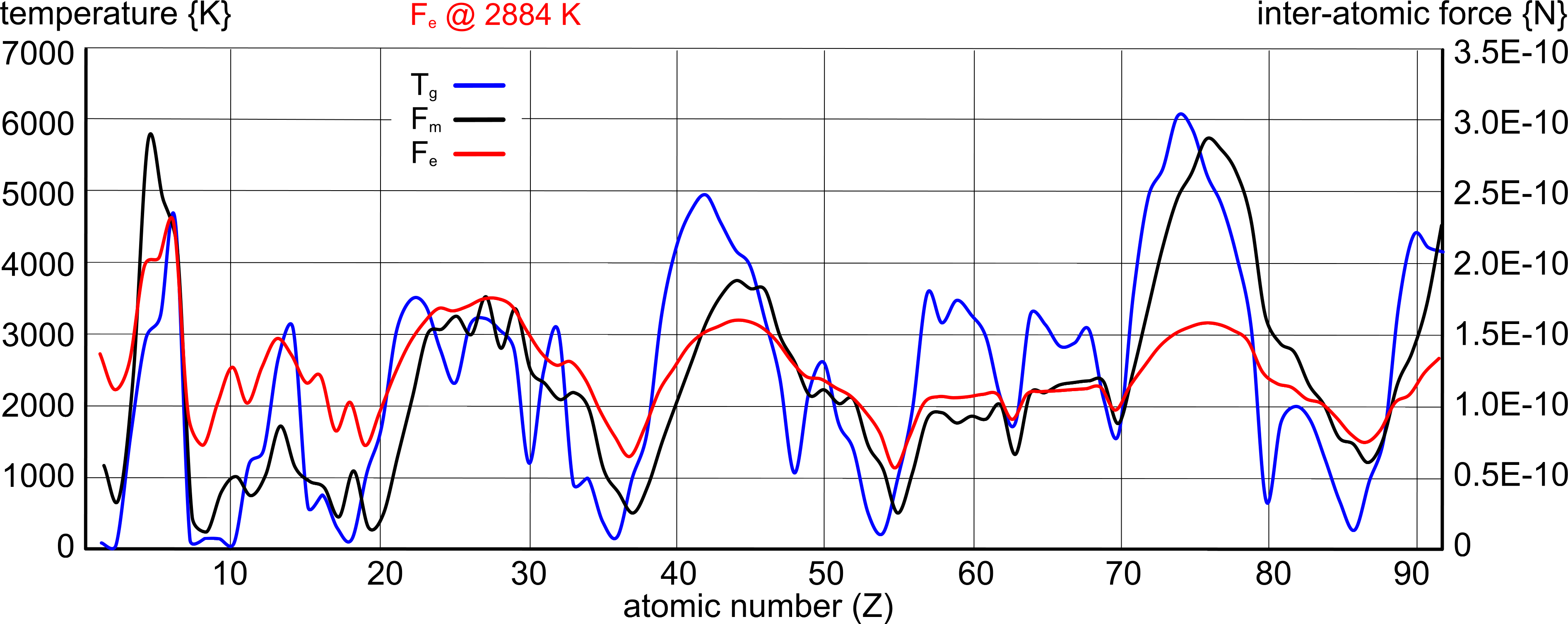 gas transition temperature based upon inter-atomic forces