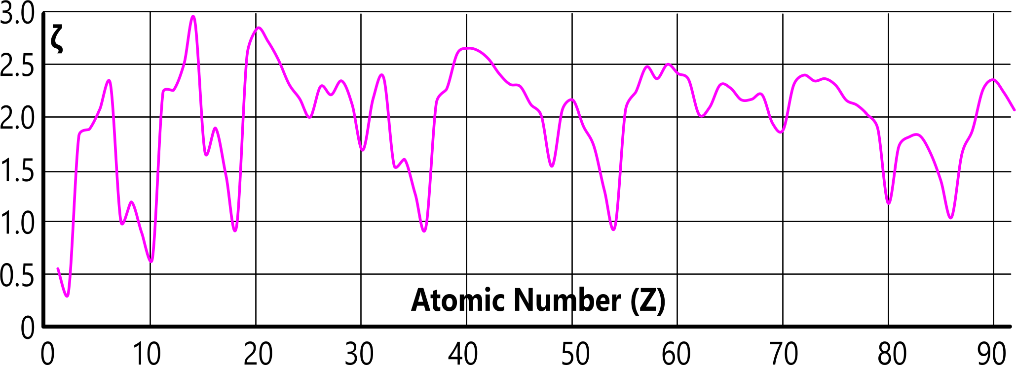 gas transition temperature based upon inter-atomic forces