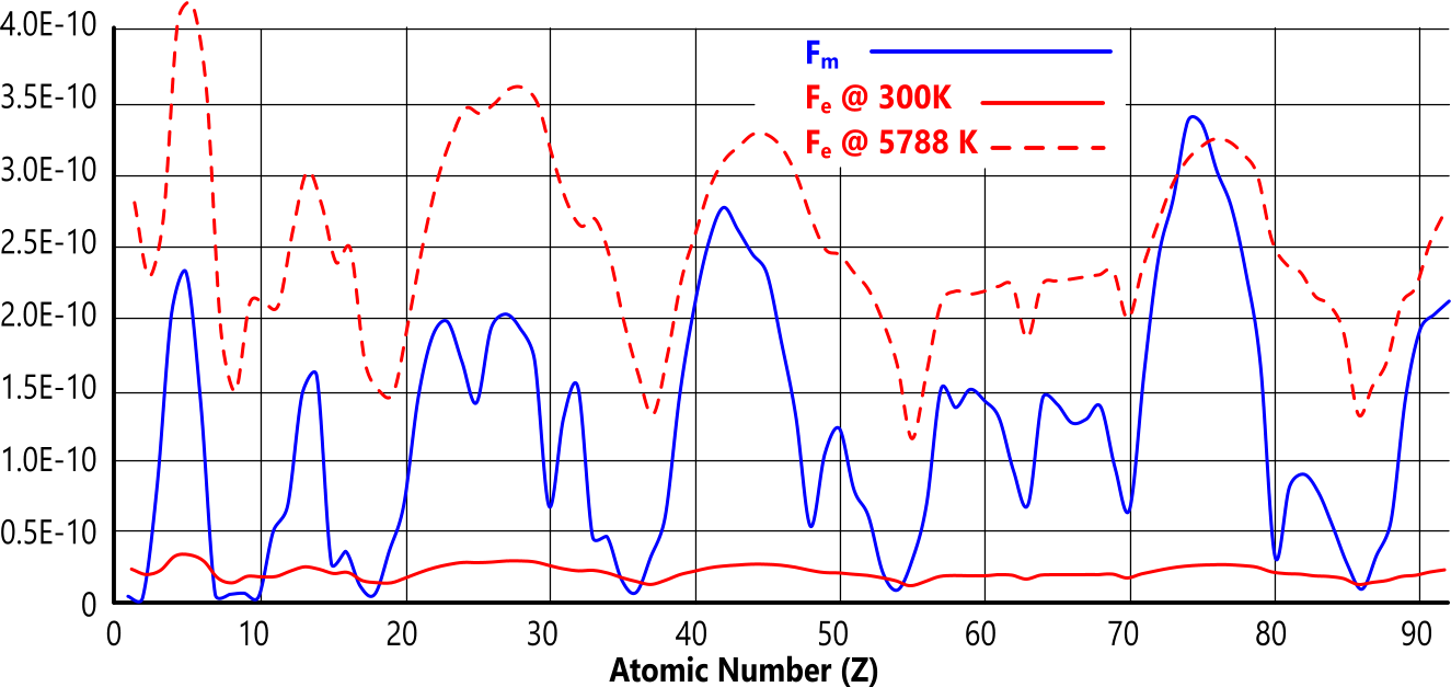 inter-atomic forces of the elements @ 300K