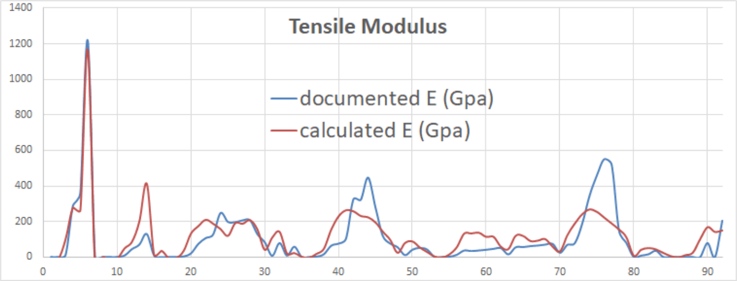 Mathematical prediction of the tensile modulus of viscous matter