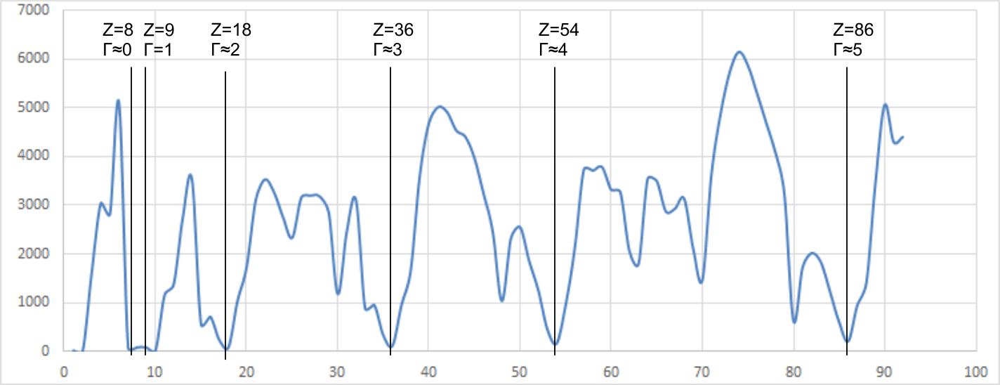 The noble gases based upon neutronic ratio