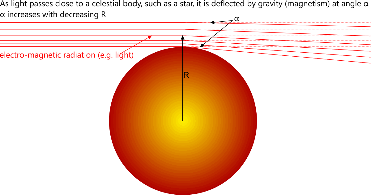 Light deflection when passing a celestial body