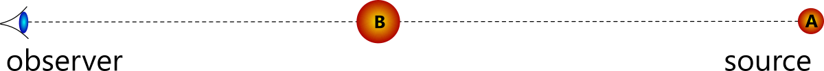 The microlens model, from the observer to the source