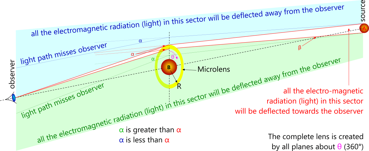 The lightpaths generating the microlens