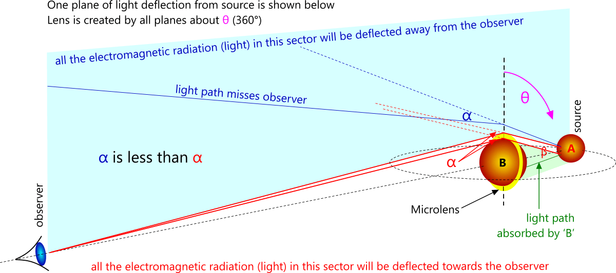 Lensing created by a small star passing behind a large star