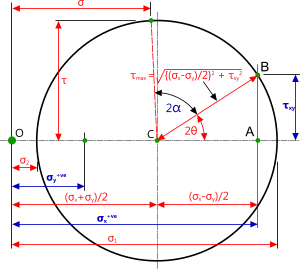 Mohr's circle for calculating two positive dimesional stresses