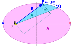 An easier way to calculate orbital velocity