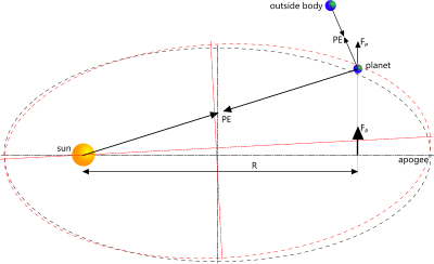 Rotating a satellite orbit