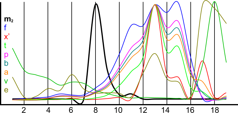 relationship between planetary mass and orbital dimensions