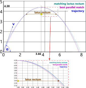 The parabolic curve of a falling body