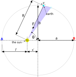 Earth's orbital path around the sun