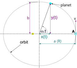 Proof on an elliptical orbit