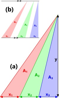 Euclidean geometry diagrams for equal areas