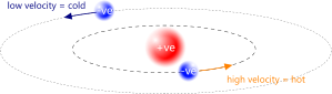 Orbital variation with temperature