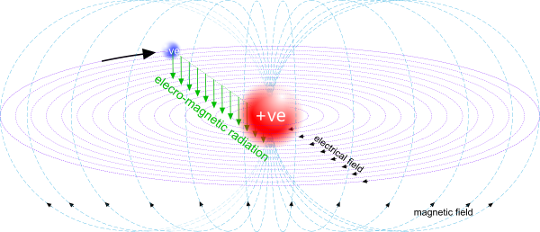 Electrical amd magnetic fields generated by a proton-electron pair