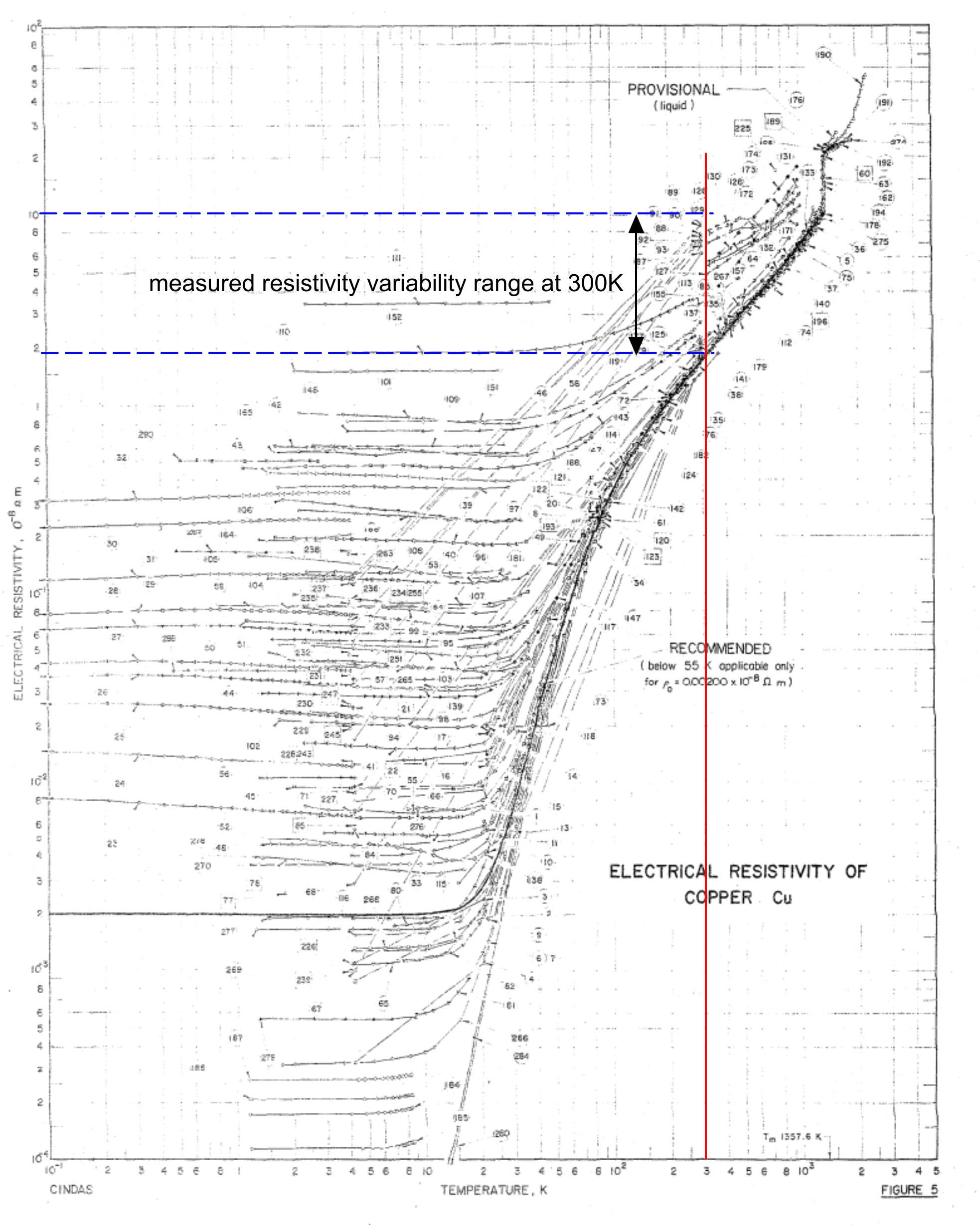 Electrical resistivity variability range