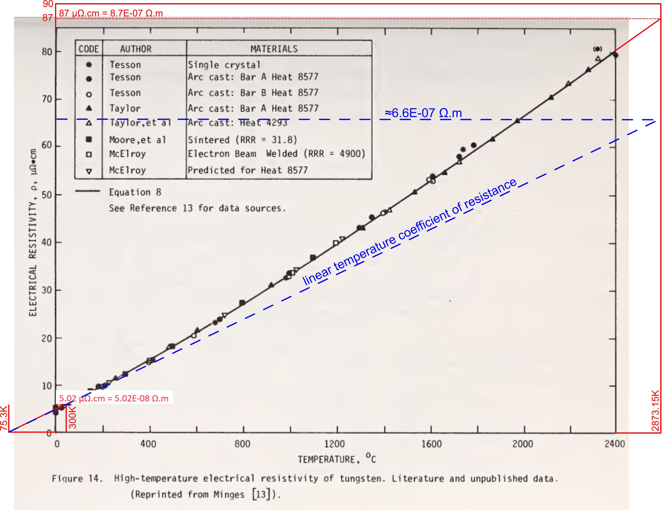 Electrical resistivity of tungsten up to 3000K