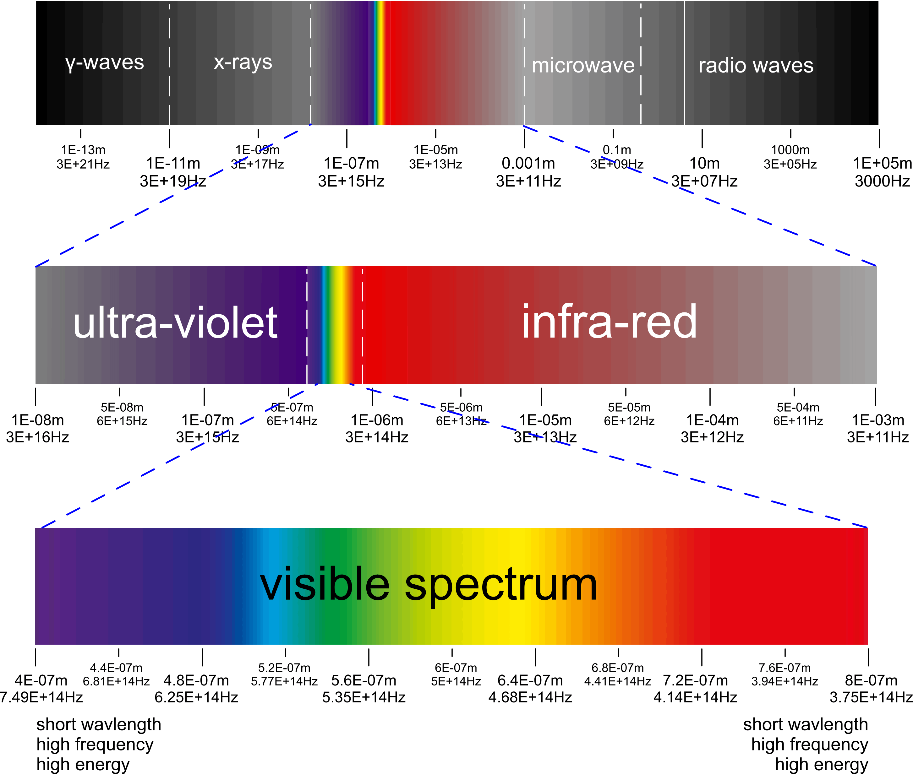 Electgro-magnetic spectrum