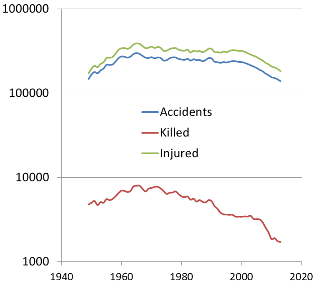 Plot of accidents and injuries on UK roads